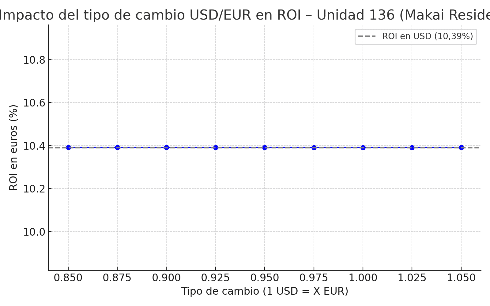 Impacto del tipo de cambio USD/EUR en el ROI de Makai Residences