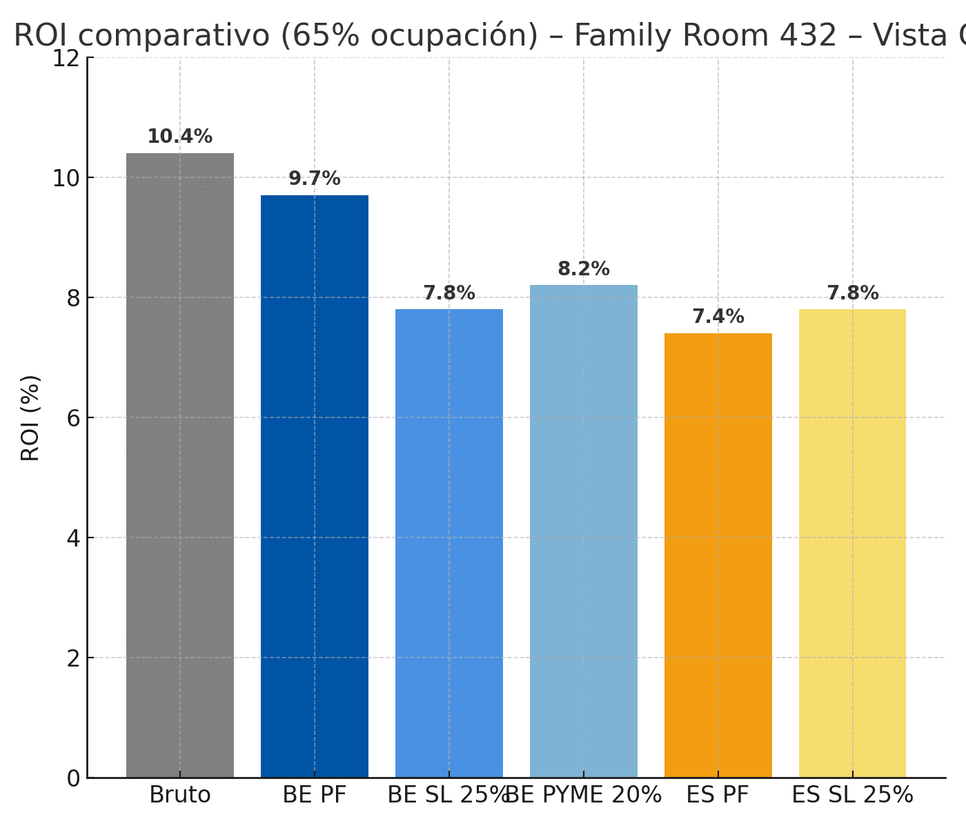ROI comparativo al 65% de ocupación – Family Room 432 Vista Golf